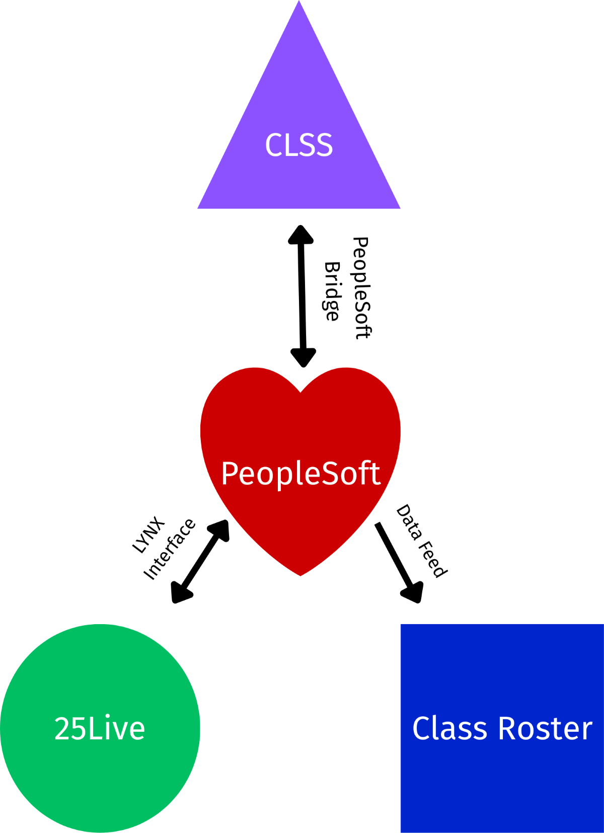 CLSS integrates with PeopleSoft. PeopleSoft integrates with 25Live. PeopleSoft feeds data to Class Roster.